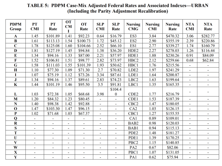 Snf Medicare Part A Pdpm Changes Final Rule Impact On