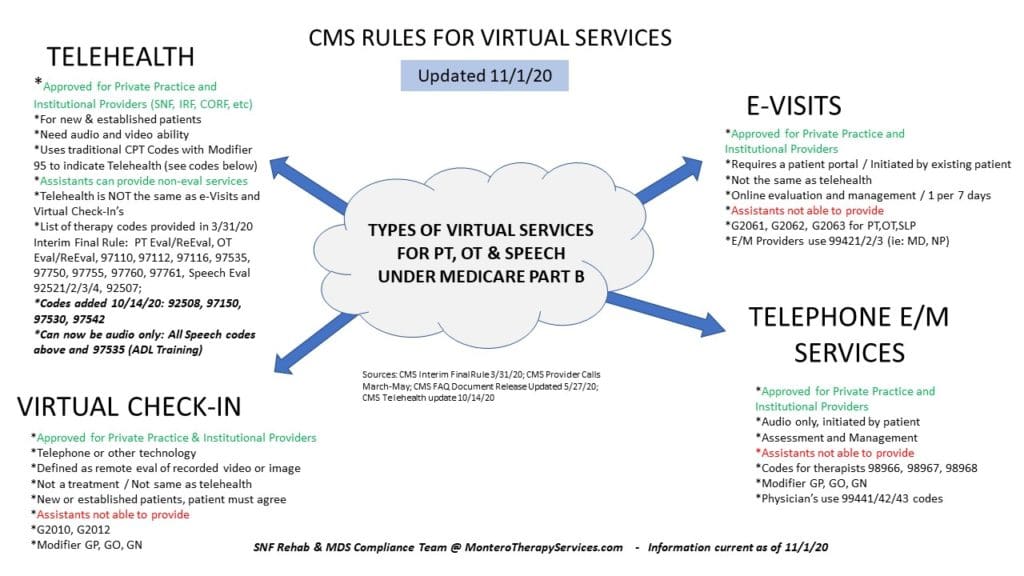 Medicare Part B Virtual Services – Updated Rules As Of 11/1/20 ...