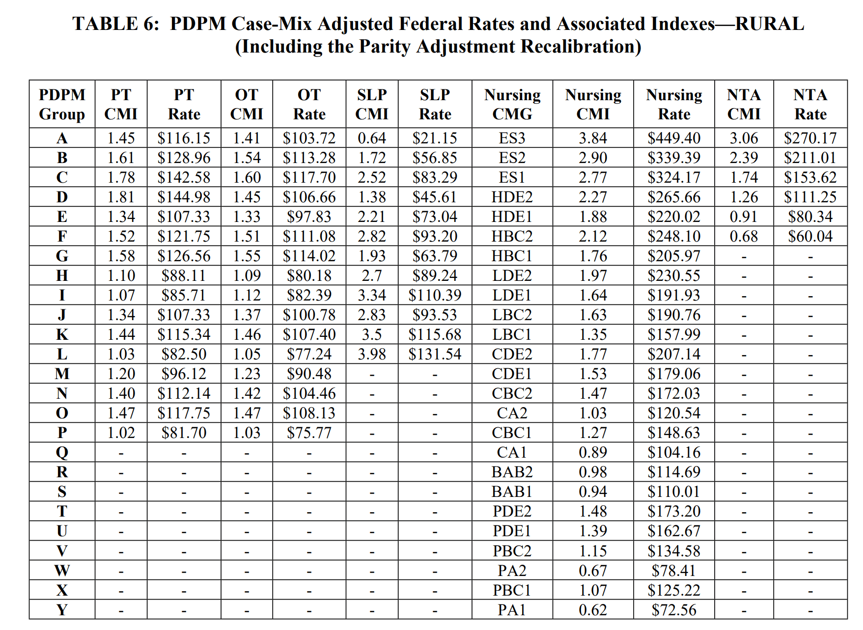 SNF Medicare Part A & PDPM Changes 10/1/23 Final rule Impact On